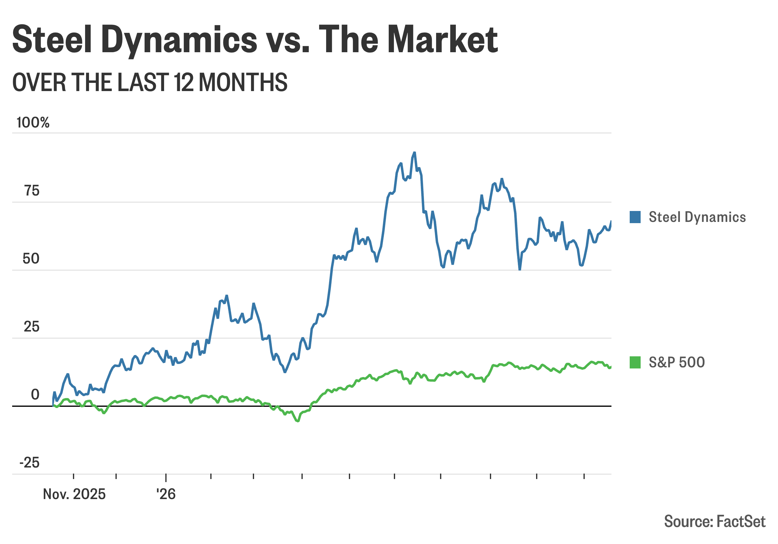 Steel Dynamics slides after earnings, and other early market movers