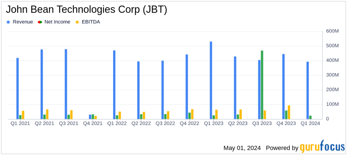 John Bean Technologies Corp Q1 2024 Earnings: Aligns with EPS Projections - Yahoo Finance
