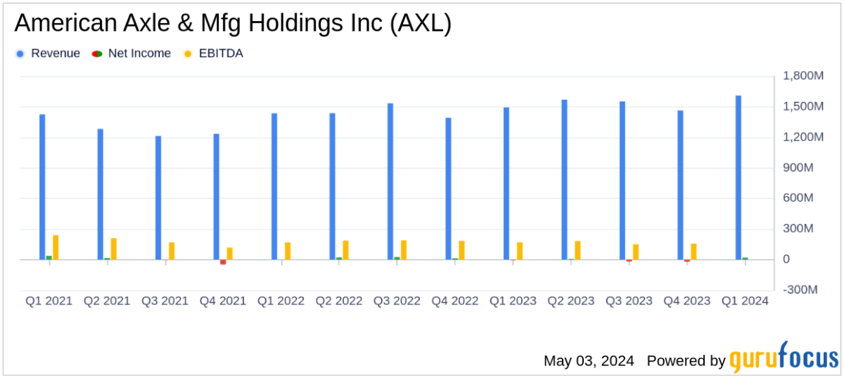 American Axle & Mfg Holdings Inc Surpasses Q1 Earnings and Revenue Expectations - Yahoo Finance