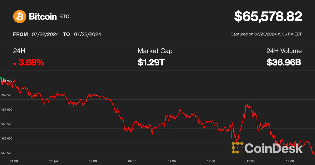 Bitcoin Slips to Near $65K as Mt. Gox Creditors Receive Assets on Kraken