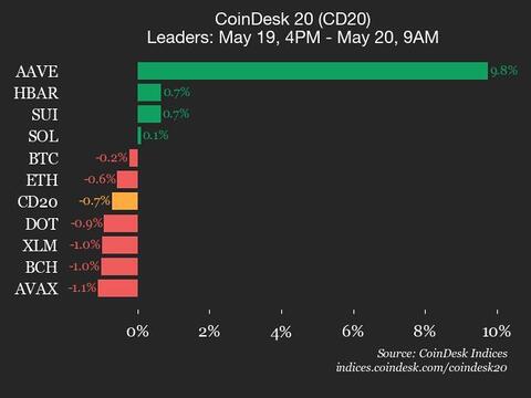 CoinDesk 20 Performance Update: Litecoin Drops 6.1%, Leading Index Lower