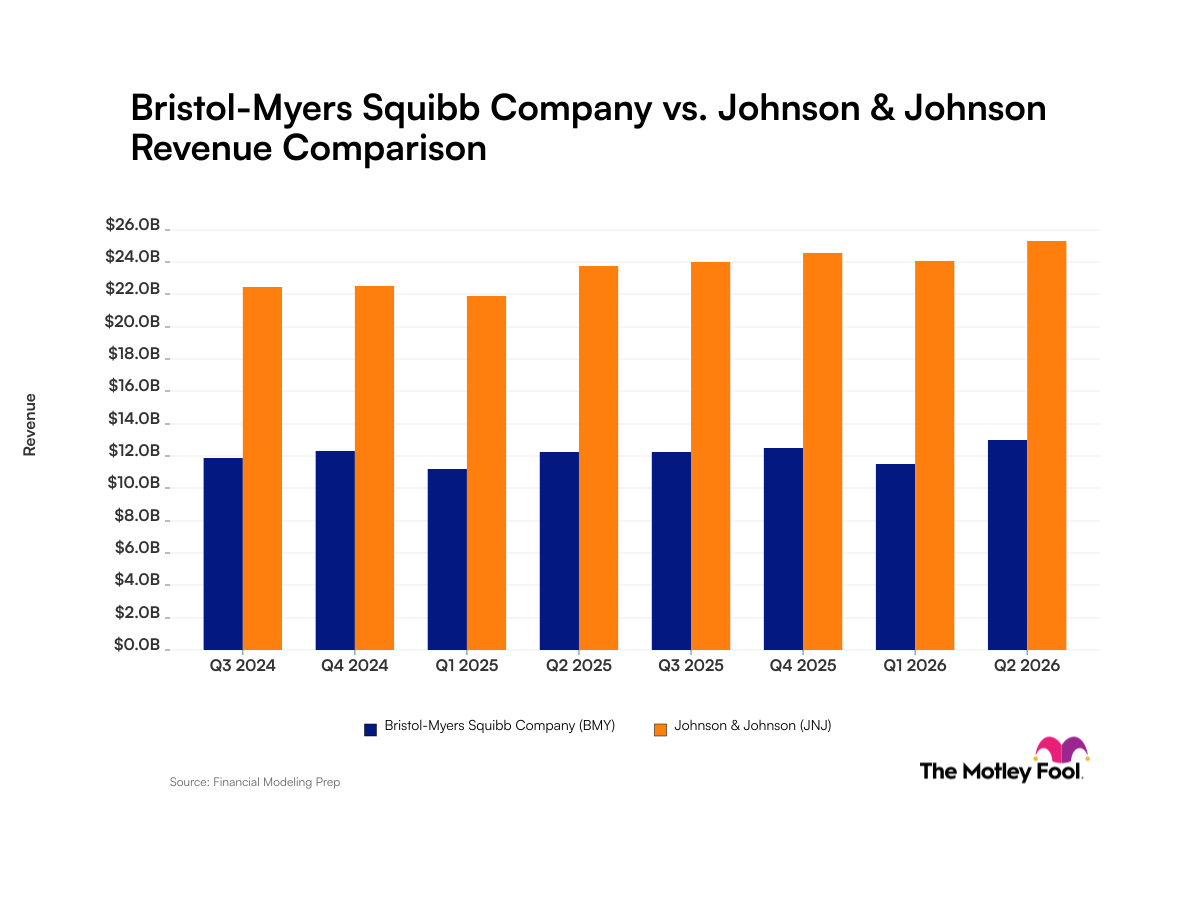 Bristol-Myers Squibb vs. Johnson & Johnson: Comparing Quarterly Revenue Scale
