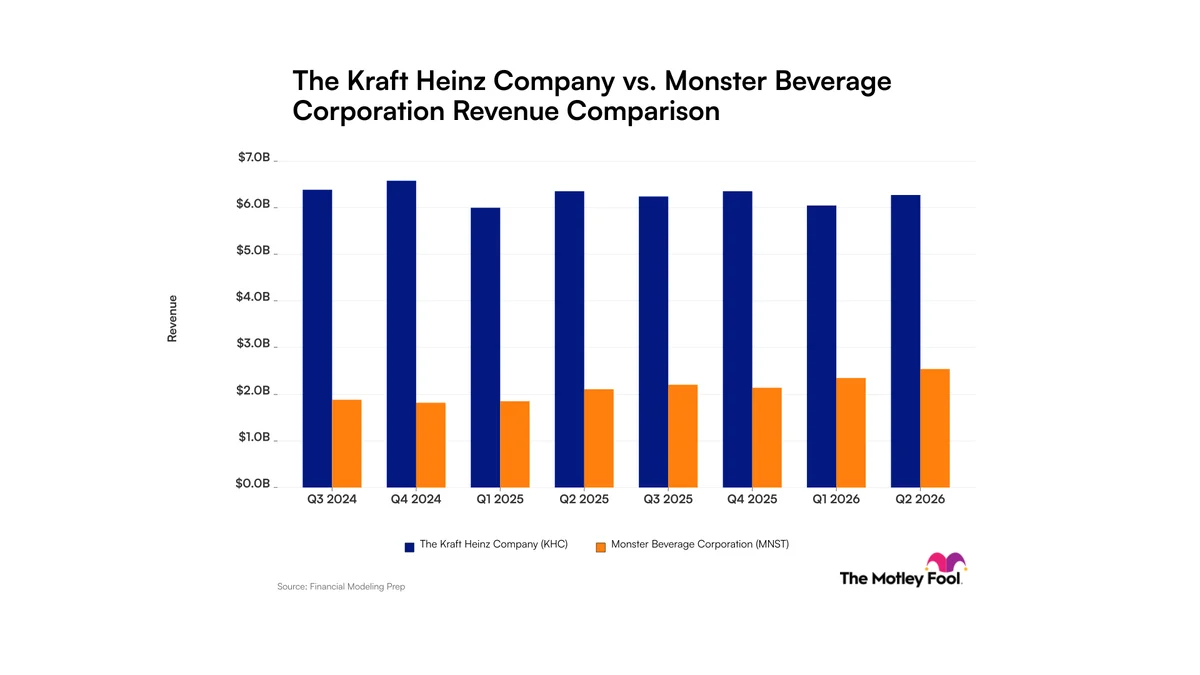 Kraft Heinz vs. Monster Beverage: Investors Should Consider One's Stagnant Sales Against the Other's Growing Revenue Before Buying Shares