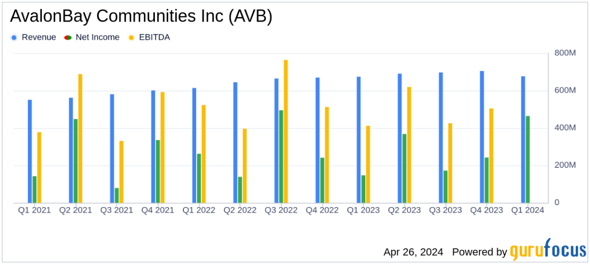AvalonBay Communities Inc. Reports Strong Q1 2024 Earnings, Surpassing Analyst Expectations - Yahoo Finance