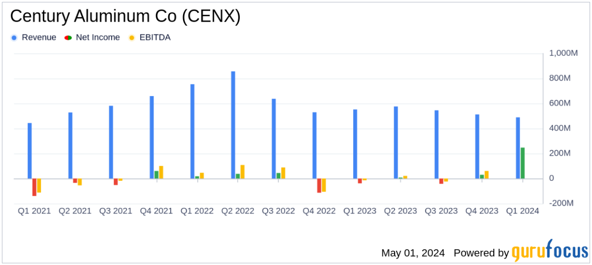Century Aluminum Co Surpasses Analyst Revenue Forecasts Despite Adjusted Net Loss in Q1 2024 - Yahoo Finance