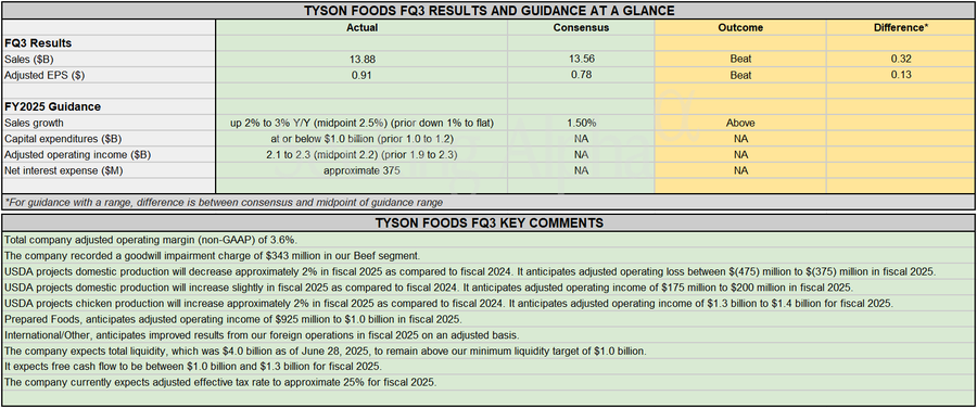 Earnings Snapshot: Tyson Foods tops FQ3 estimates; raises FY revenue outlook above estimates
