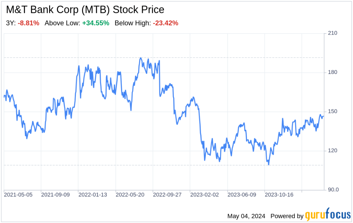 Decoding M&T Bank Corp: A Strategic SWOT Insight - Yahoo Finance