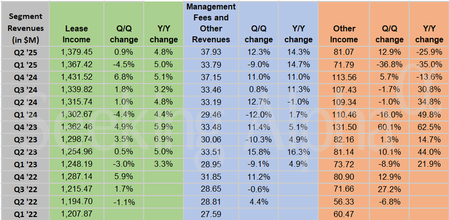 Simon Property in charts: Base minimum rent dips sequentially