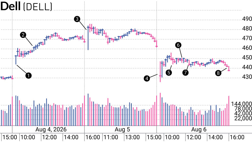 The Art Of The Exit: Dodging Panic When Dell Stock Breached Stop