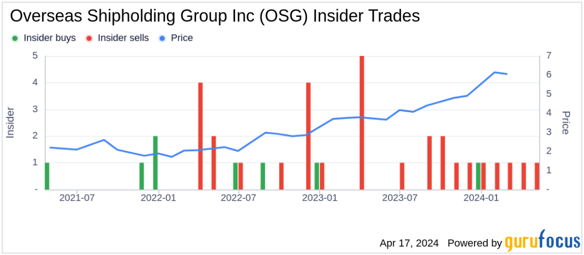 Overseas Shipholding Group Inc President and CEO Samuel Norton Sells 50,000 Shares - Yahoo Finance