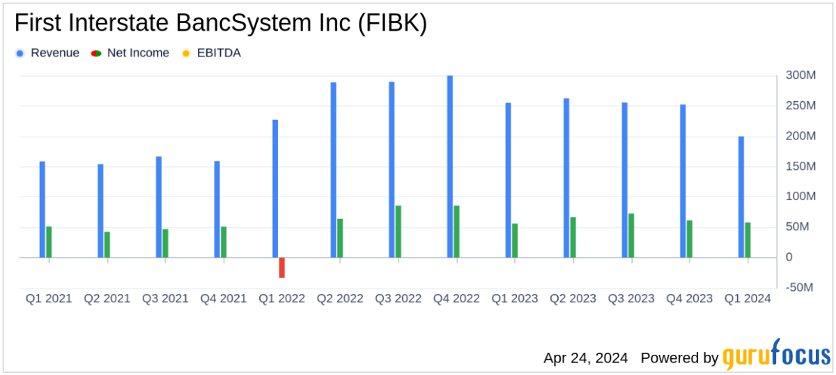 First Interstate BancSystem Inc. Reports Q1 Earnings: A Detailed Analysis - Yahoo Finance