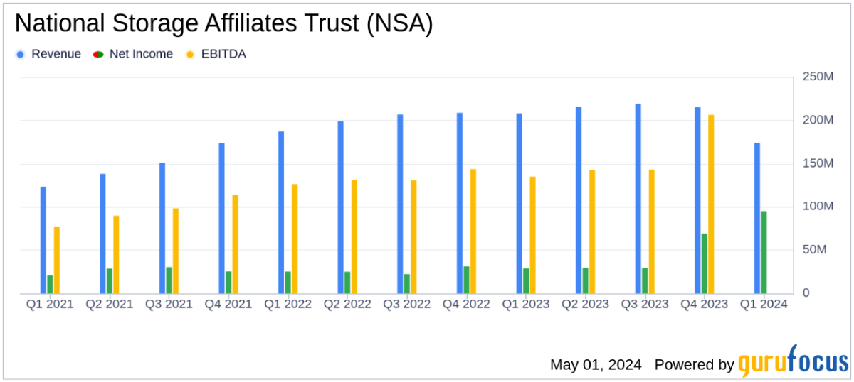 National Storage Affiliates Trust Surpasses Q1 Earnings Projections with Significant Net Income ... - Yahoo Finance