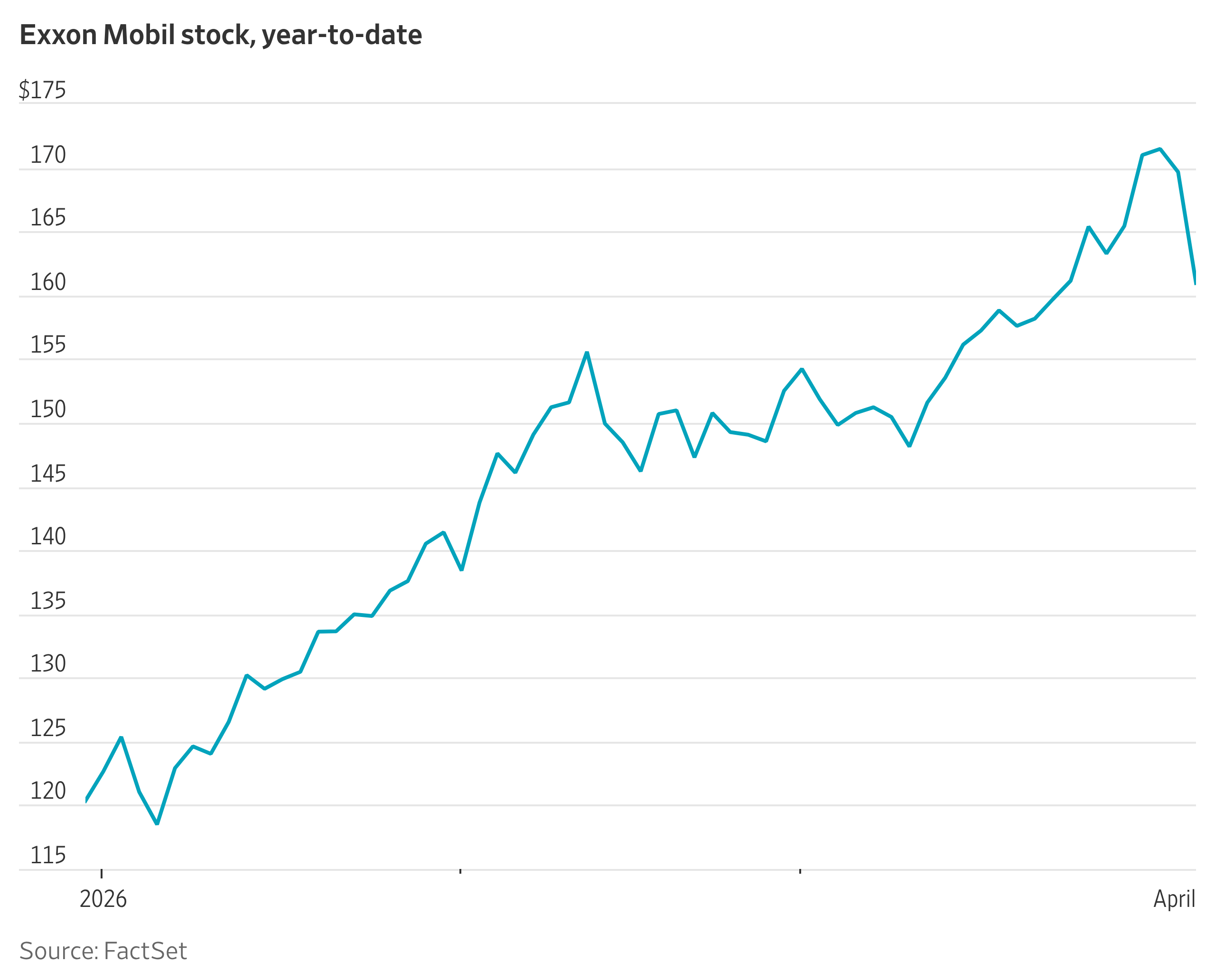 Exxon Mobil on Pace For Largest One-Day Market Cap Loss Since 2008