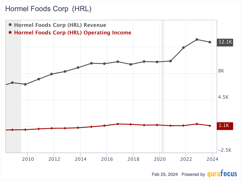 Hormel HRL Stock Price Quote & News Robinhood