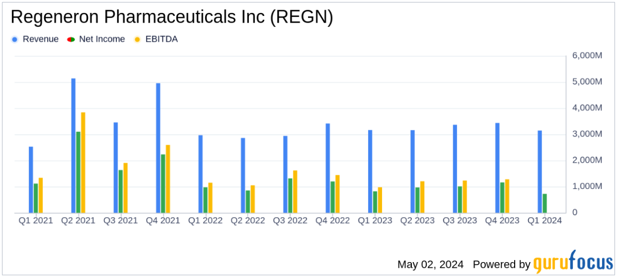 Regeneron Pharmaceuticals Inc Q1 2024 Earnings: Challenges and Opportunities Amidst ... - Yahoo Finance