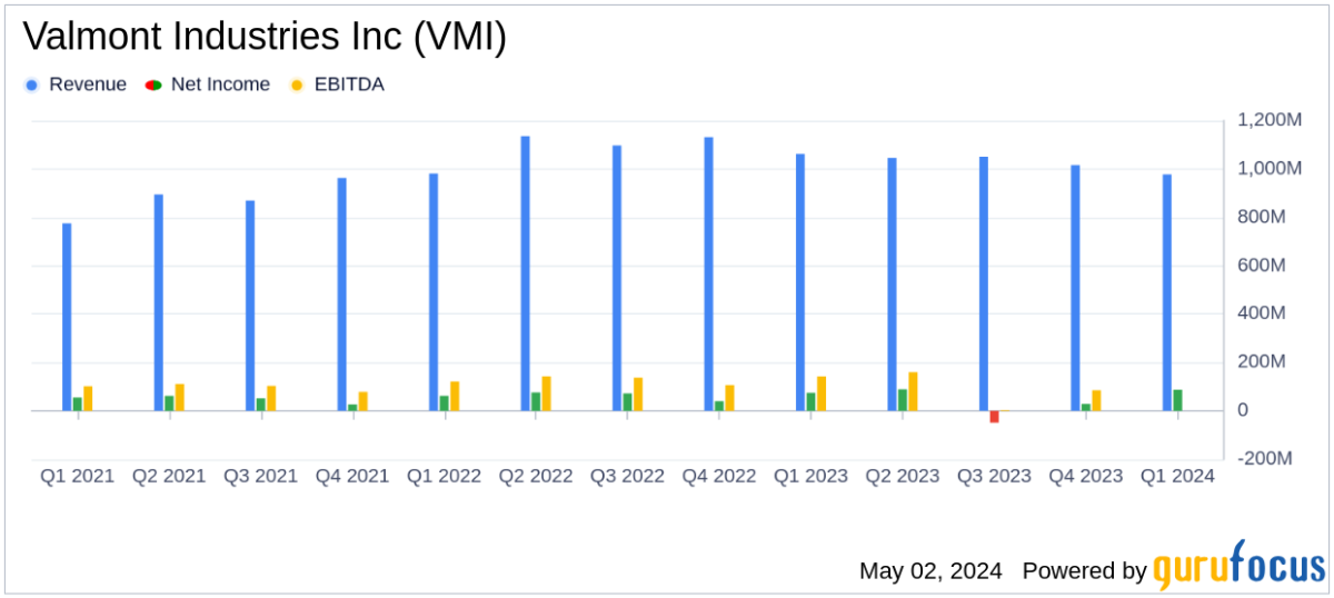 Valmont Industries Inc Q1 Earnings: Surpasses EPS Estimates, Raises 2024 Guidance - Yahoo Finance