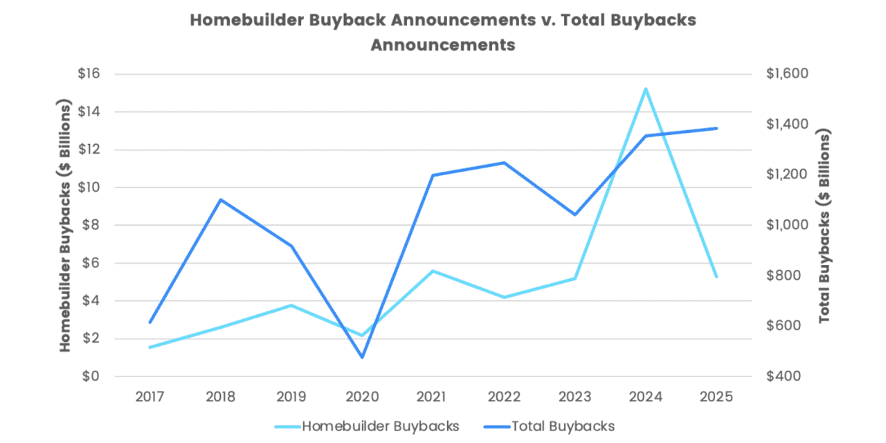 Home builders had a tough day, after criticism from a former ally