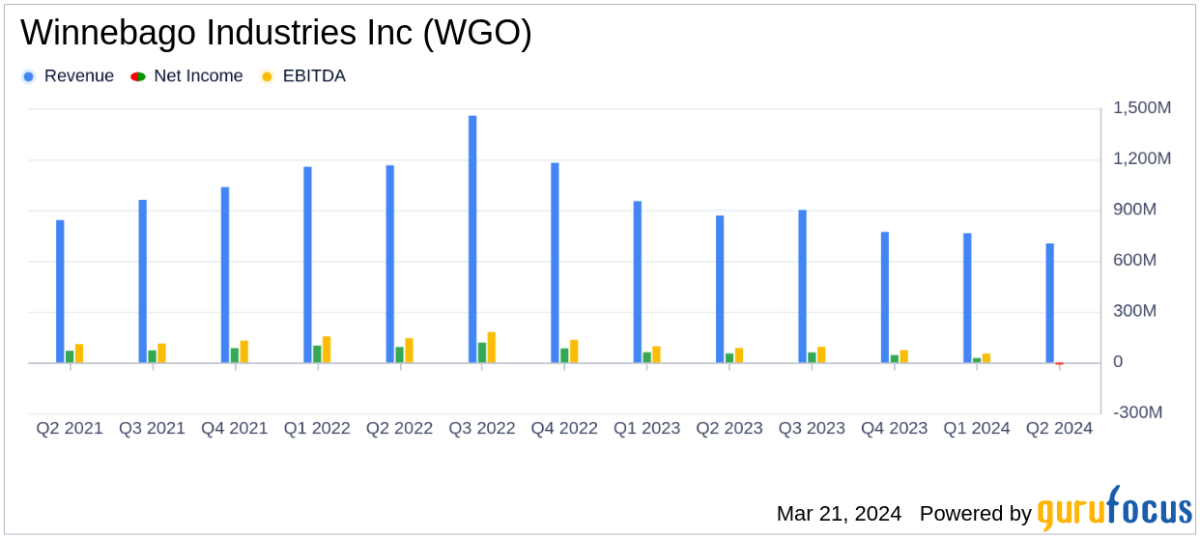 Winnebago Industries Inc Reports Q2 Fiscal 2024 Results Amid Market Softness - Yahoo Finance