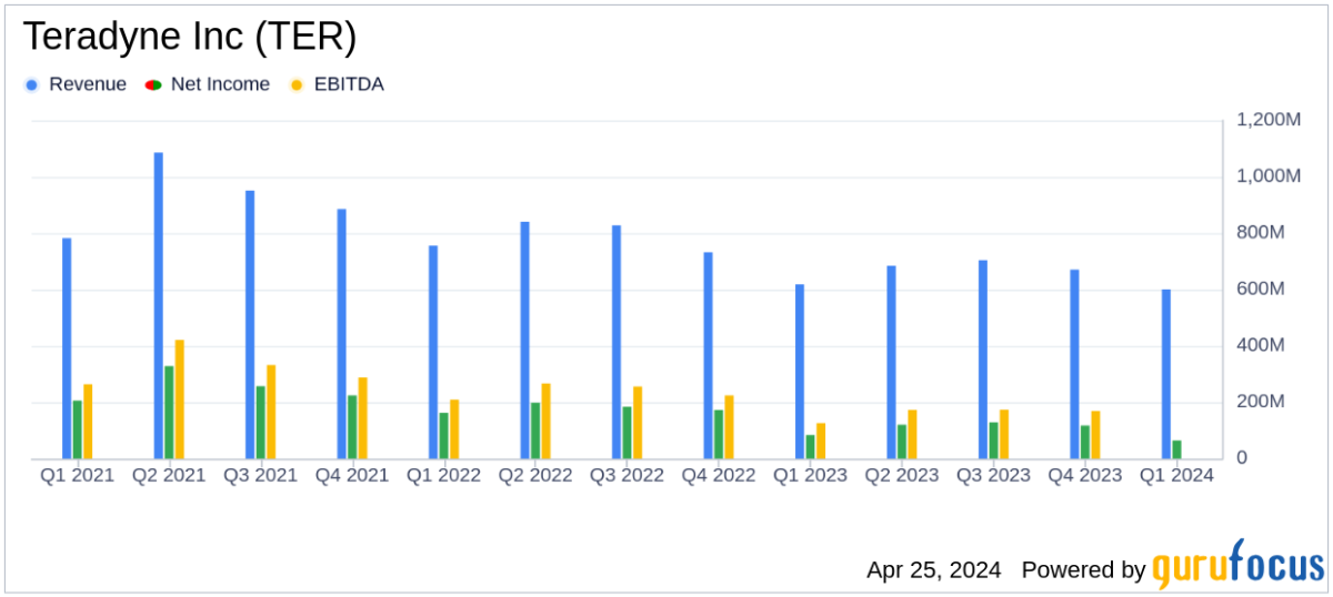 Teradyne Inc Q1 2024 Earnings: Surpasses Analyst Revenue and EPS Forecasts - Yahoo Finance