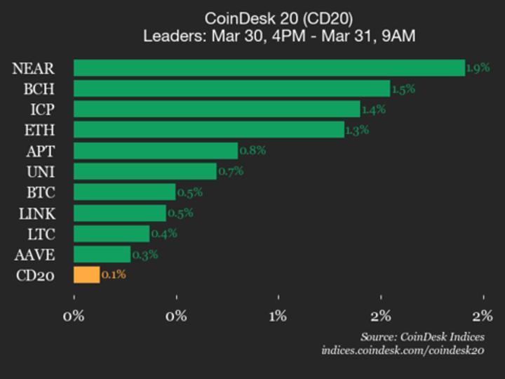 CoinDesk 20 performance update: Bitcoin Cash gains 1.5% as index trades flat