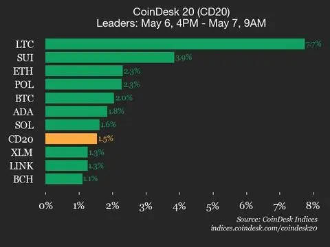 CoinDesk 20 Performance Update: Litecoin Gains 7.7%, Leading Index Higher