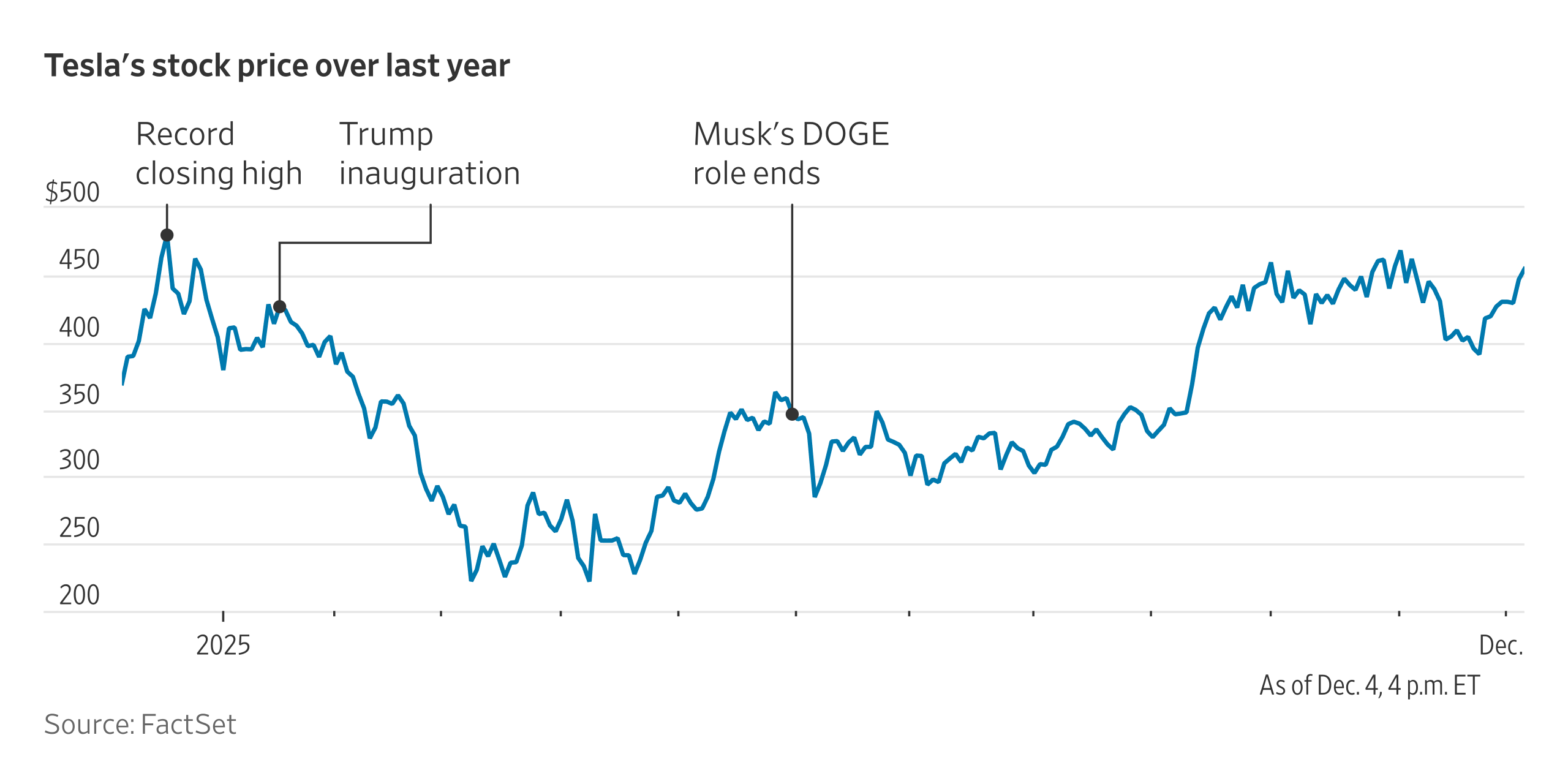 Tesla Stock Drops After Morgan Stanley Downgrade