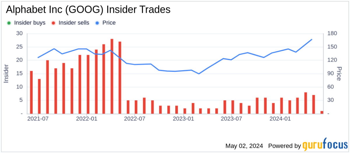 Insider Sale: CEO Sundar Pichai Sells 22,500 Shares of Alphabet Inc - Yahoo Finance