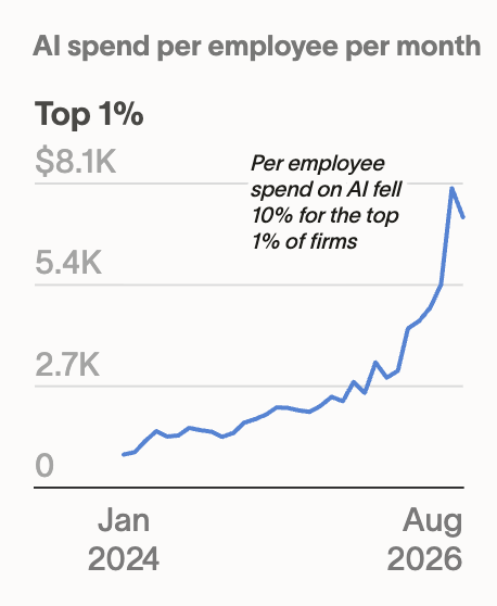 AI spend per employee slumped at top firms in August — summer doldrums or a warning sign?