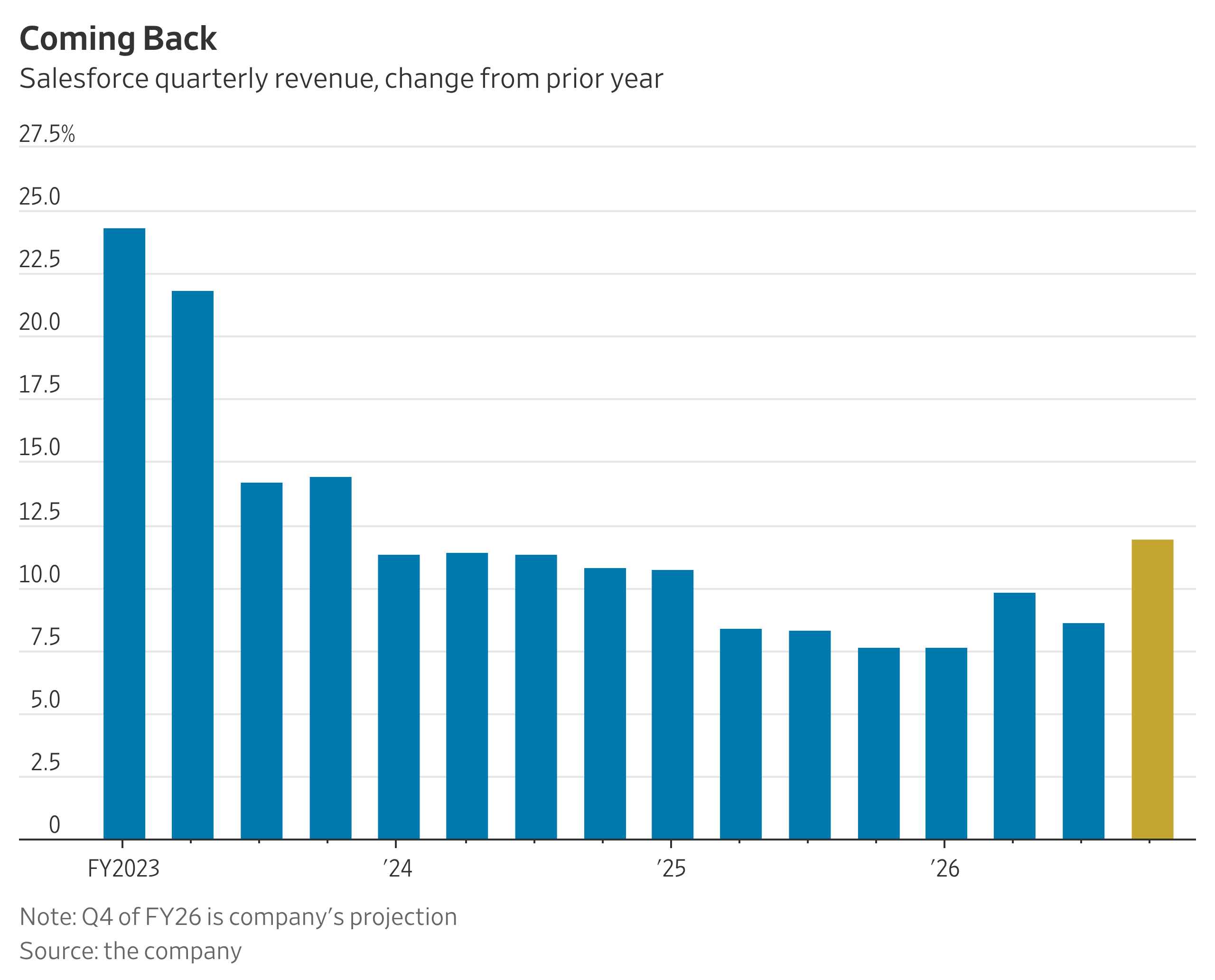 Salesforce Lifts Some of Its AI Cloud