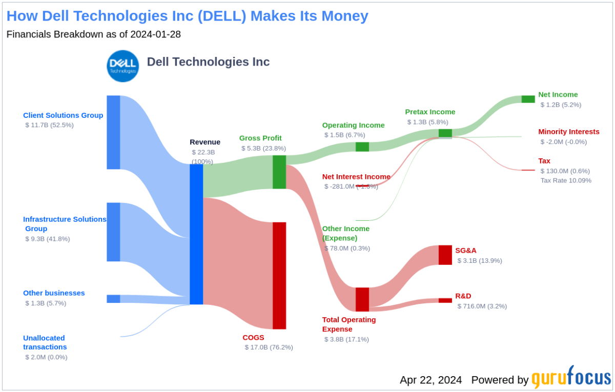 Dell Technologies Inc's Dividend Analysis - Yahoo Finance