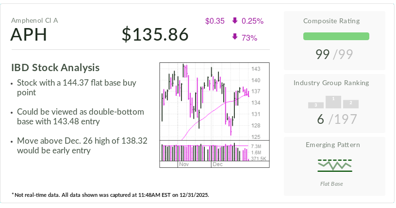 Amphenol, IBD Stock Of The Day, Rides Acquisition Spree, AI Data Center Boom