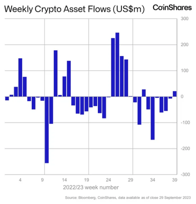 Crypto funds break outflow streak as bitcoin dominates and solana ‘continues to shine’
