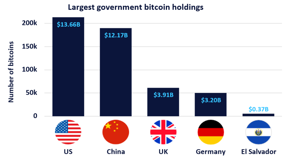 Governments hold a surprising amount of Bitcoin - Yahoo Finance