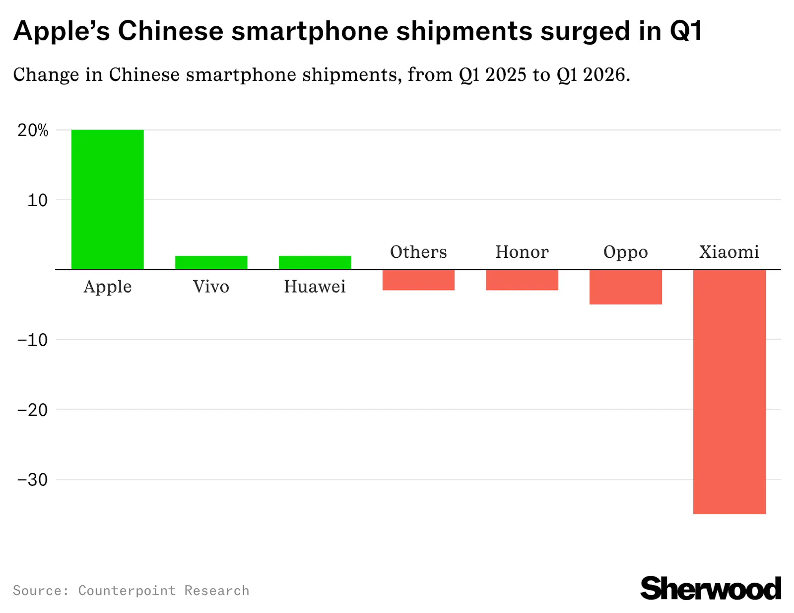 Apple’s China iPhone shipments surged 20% in Q1 even as overall smartphone shipments fell