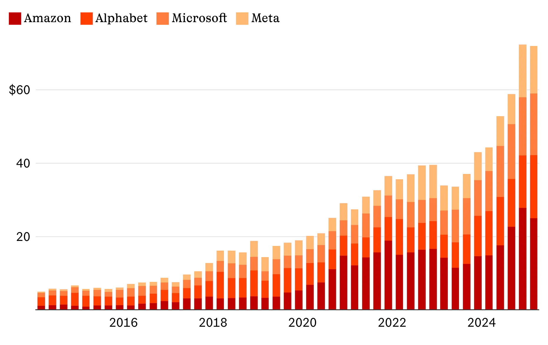 Big Tech capex doesn’t seem to be slowing down