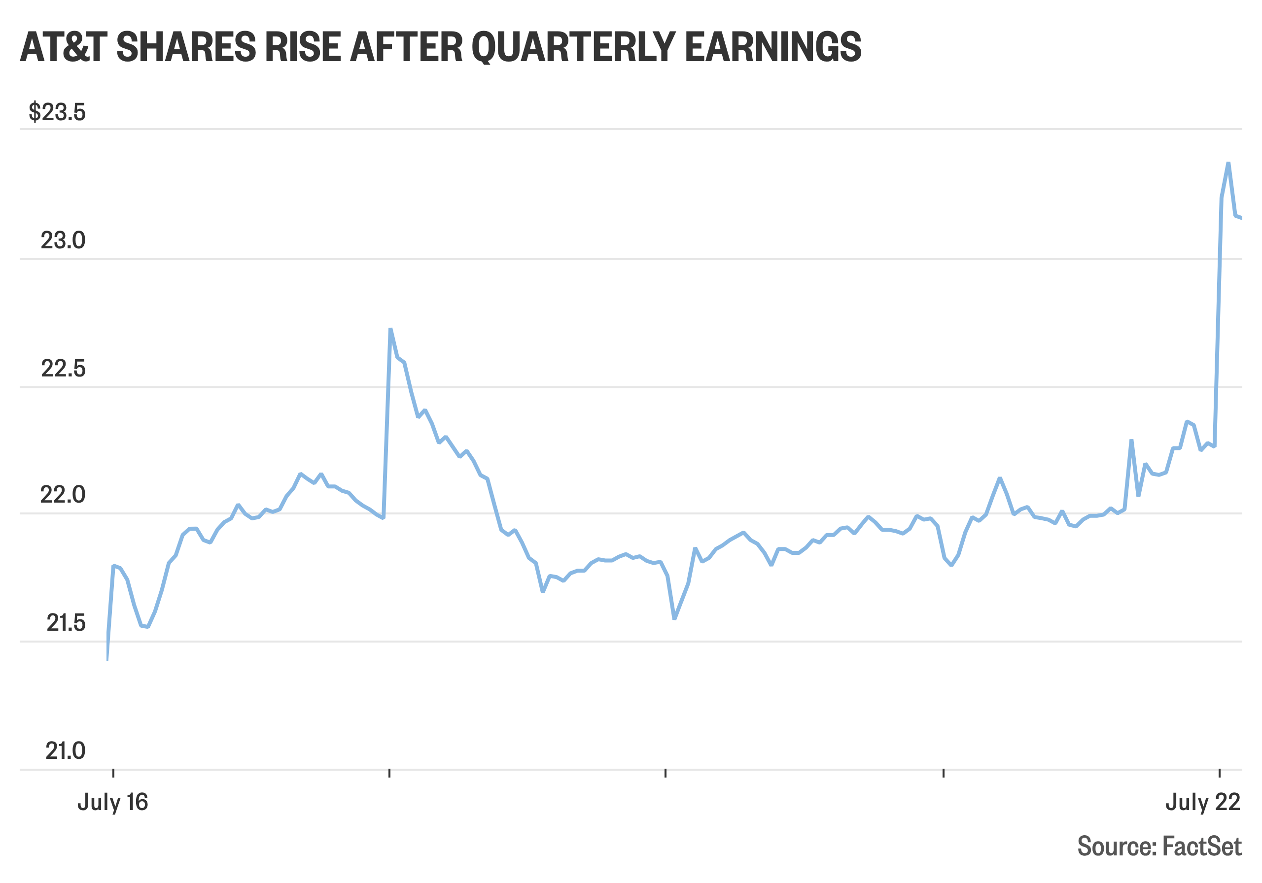 AT&T shares on track for biggest rise since January after better-than-expected second-quarter earnings