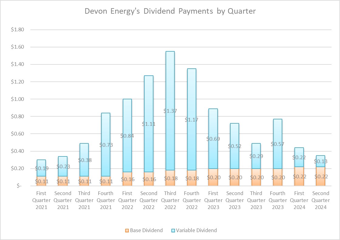 Devon Energy's Decision to De-Emphasize the Dividend Could Pay Off - Yahoo Finance