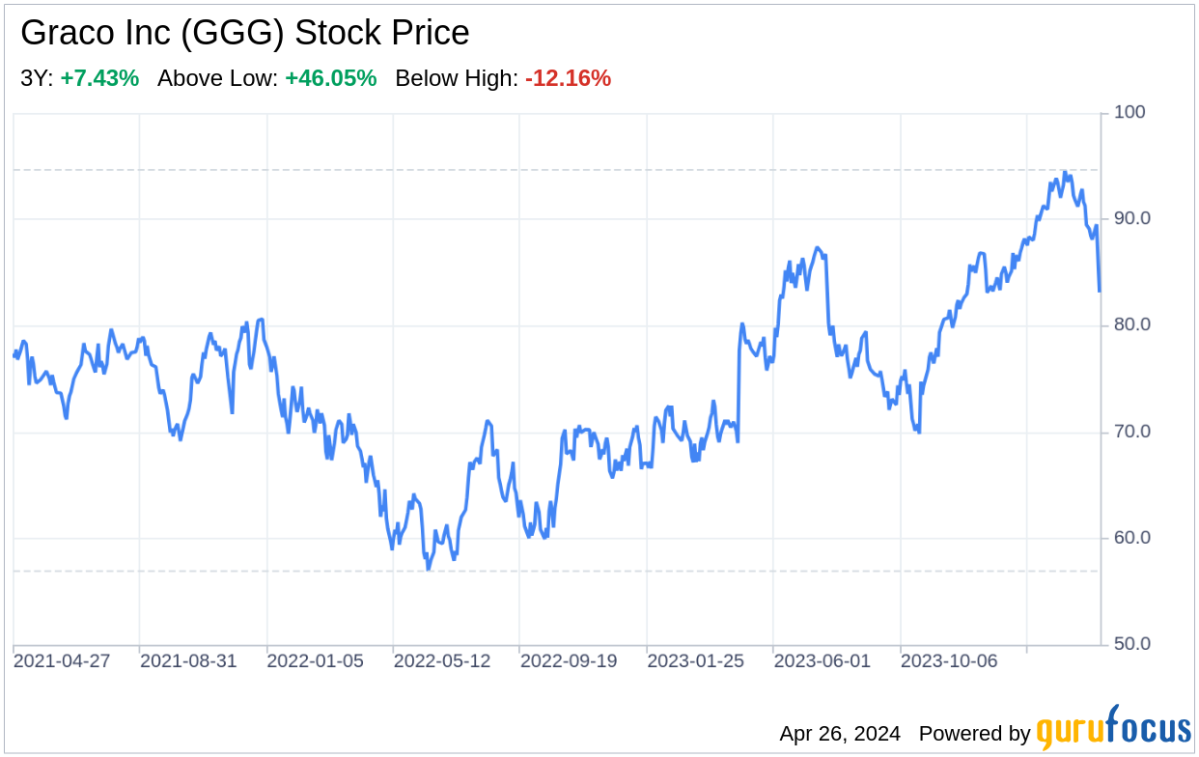 Decoding Graco Inc: A Strategic SWOT Insight - Yahoo Finance