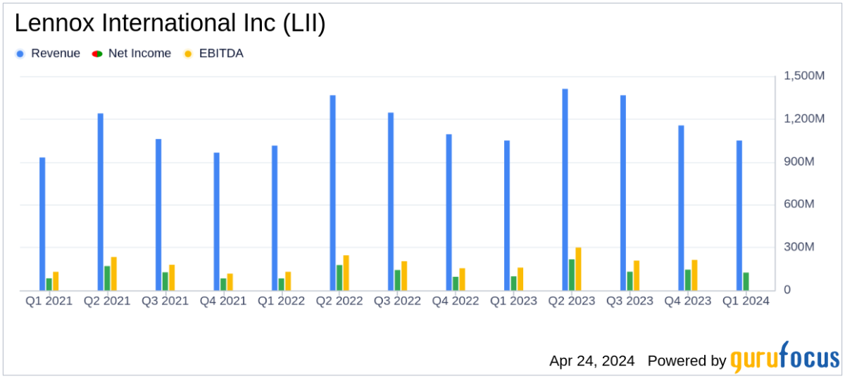 Lennox International Inc. Reports Strong Q1 Earnings, Surpassing Analyst Estimates - Yahoo Finance