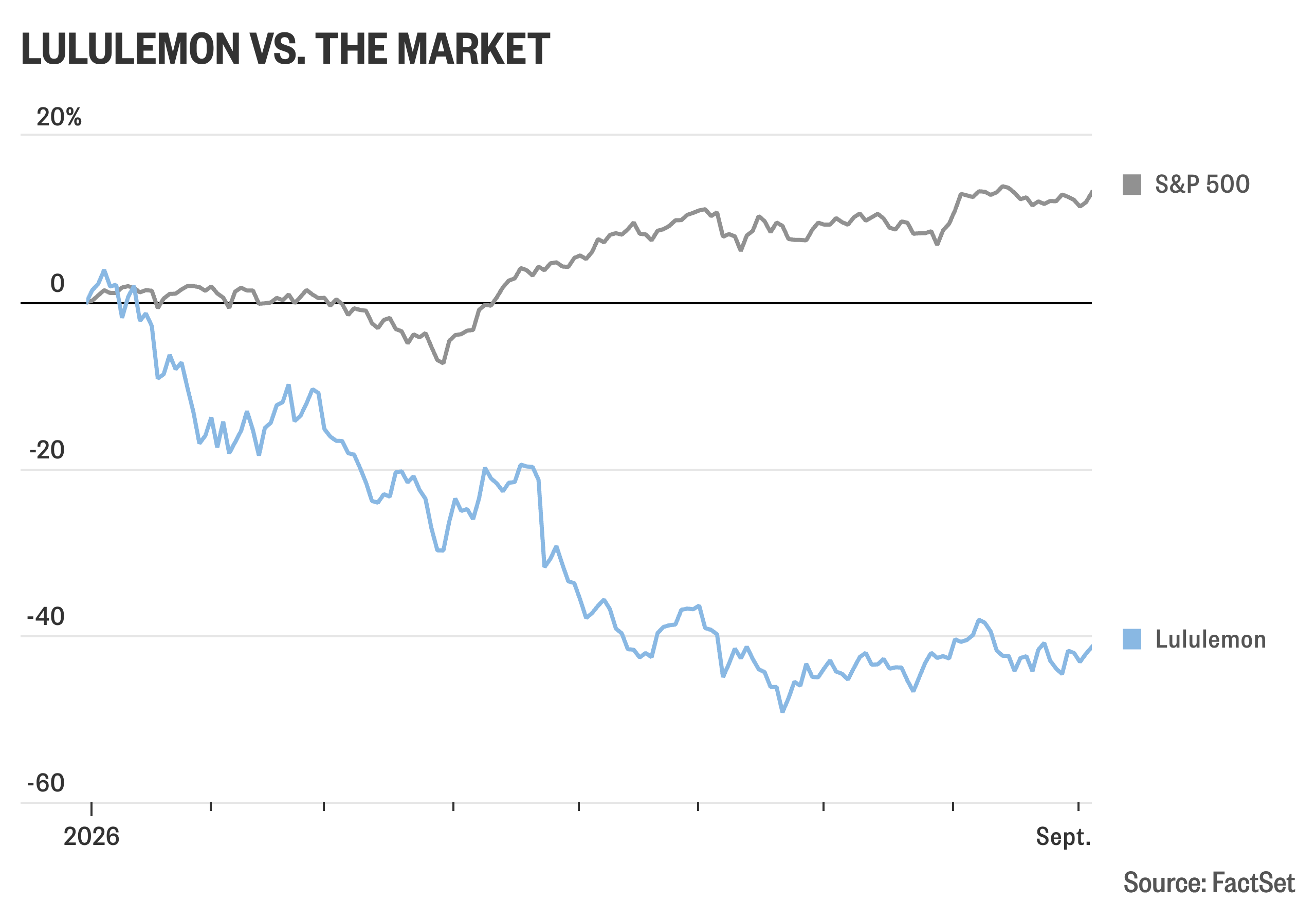 Lululemon plunges after outlook cut, and other early market movers