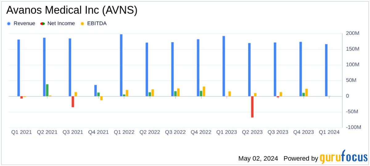 Avanos Medical Inc Q1 2024 Earnings: Aligns with EPS Projections, Surpasses Revenue Estimates - Yahoo Finance
