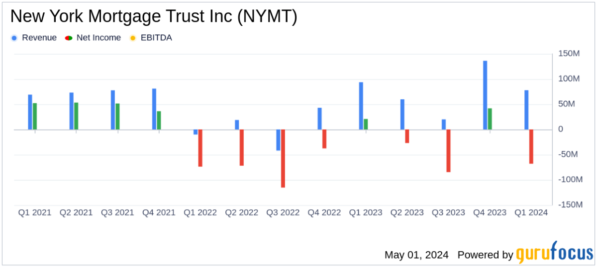New York Mortgage Trust Inc Reports Significant Q1 2024 Loss, Missing Analyst Estimates - Yahoo Finance