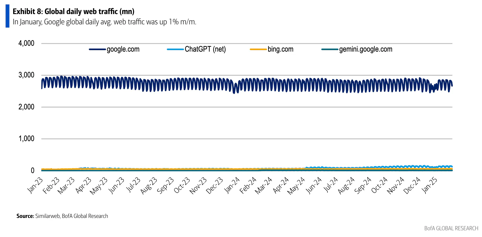 ChatGPT isn’t eating Alphabet’s lunch