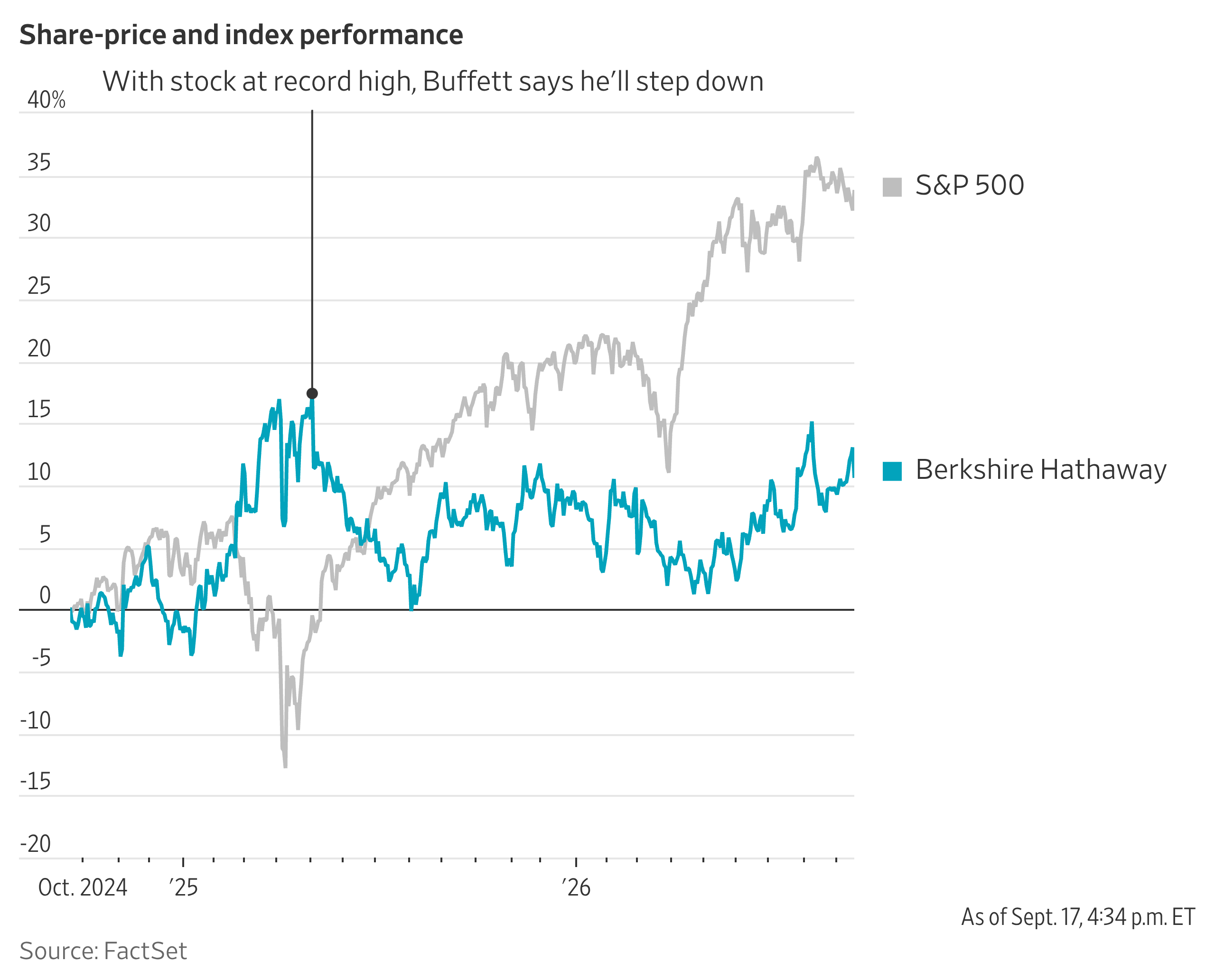 Berkshire Stock Peaked the Day Before Warren Buffett Said He'd Step Down as CEO