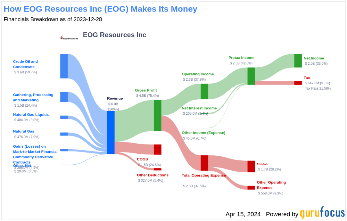 EOG Resources Inc's Dividend Analysis - Yahoo Finance