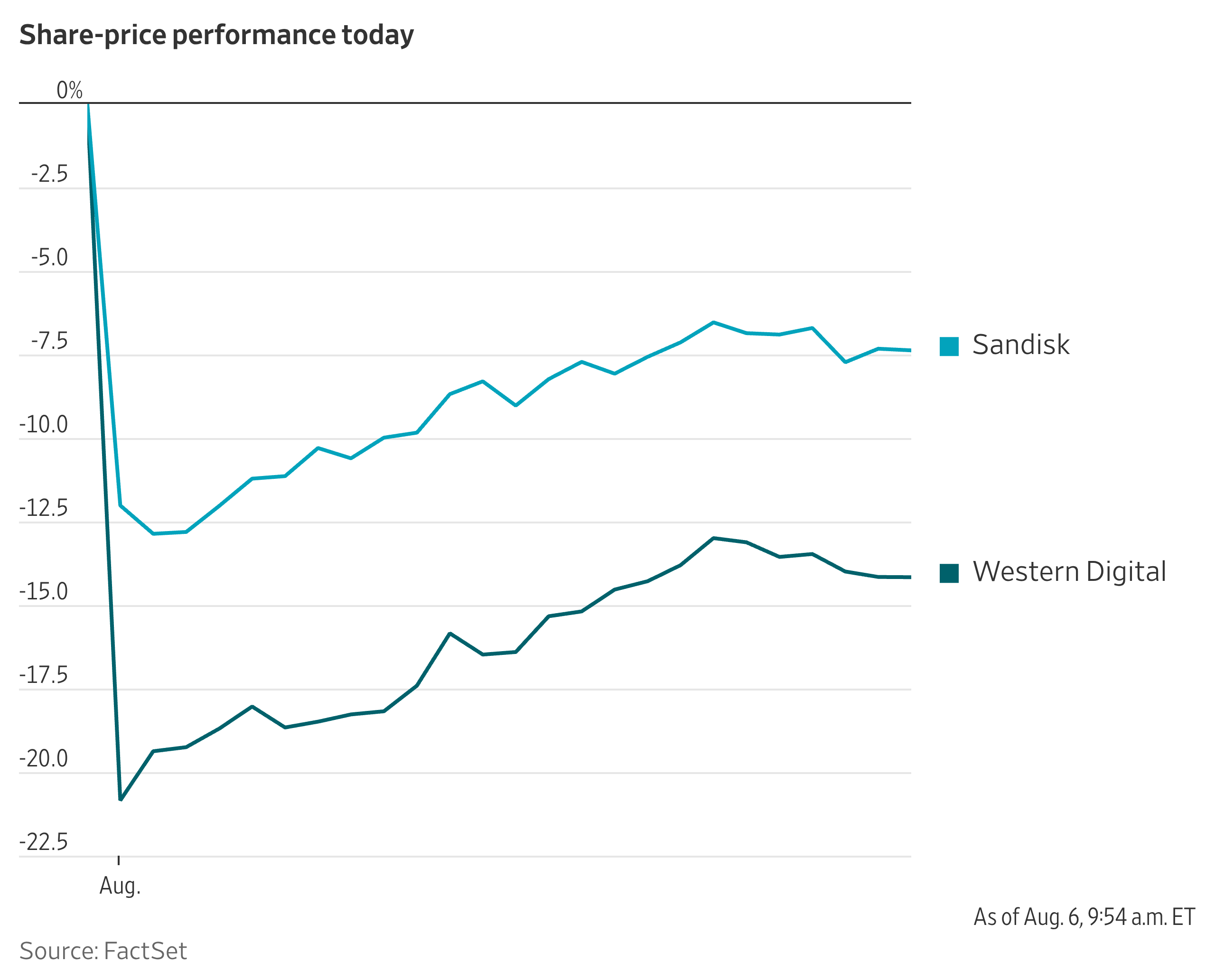 Sandisk, Western Digital Stocks Slump
