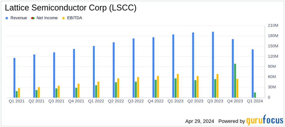 Lattice Semiconductor Corp Q1 2024 Earnings: Aligns with EPS Projections Amid Industry ... - Yahoo Finance