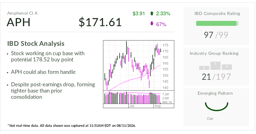 IBD Stock Of The Day: The AI Ties Driving Amphenol's Post-Earnings Recovery