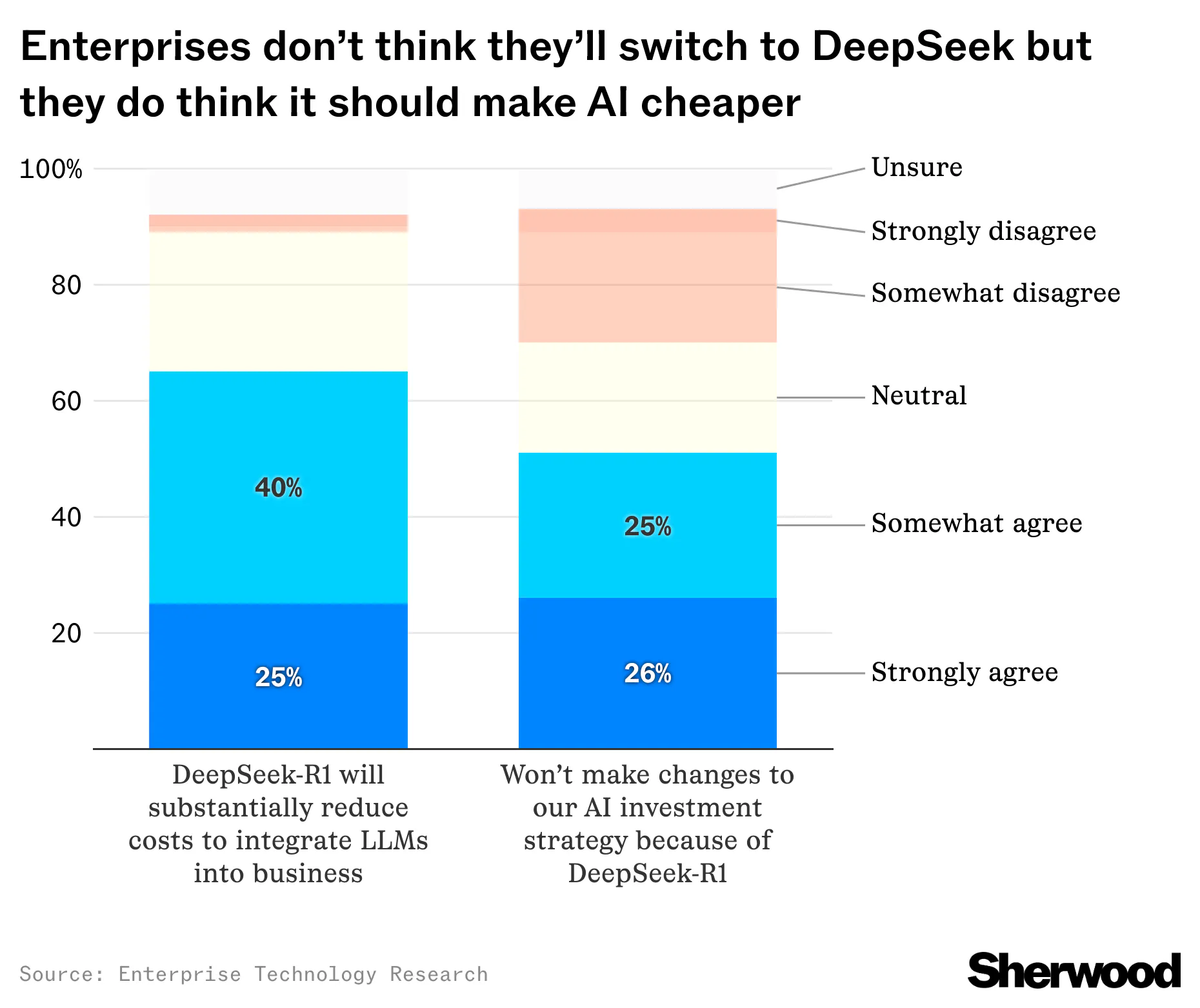 Companies probably won’t switch to DeepSeek but they do think it should make AI cheaper