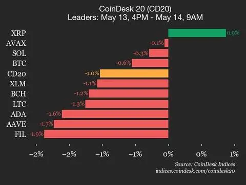 CoinDesk 20 Performance Update: Uniswap Drops 6.8% as Index Declines